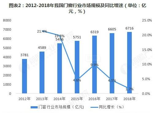 門(mén)窗行業(yè)增速放緩，定制化前景廣闊